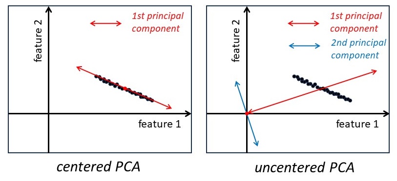 centered vs uncentered PCA